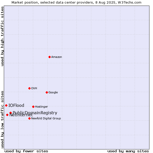 Market position of PublicDomainRegistry vs. Netinternet vs. IOFlood