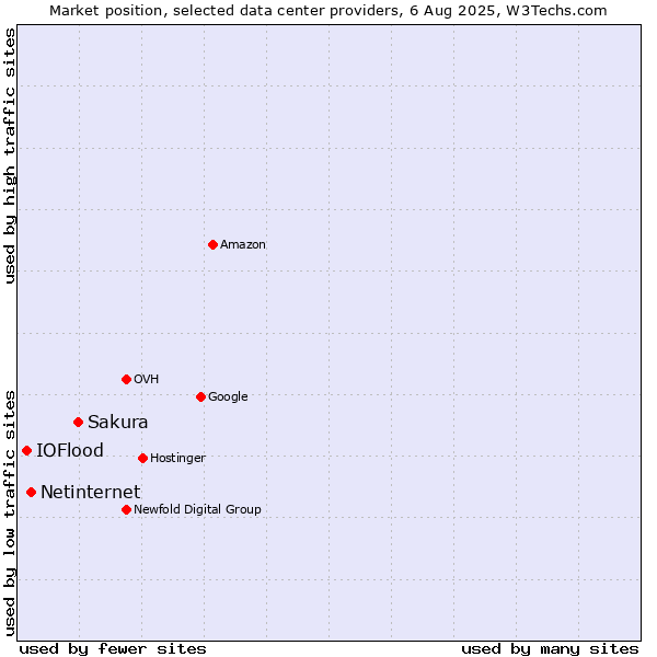 Market position of Sakura vs. Netinternet vs. IOFlood