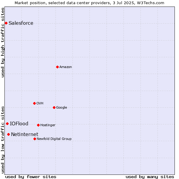 Market position of Netinternet vs. IOFlood vs. Salesforce