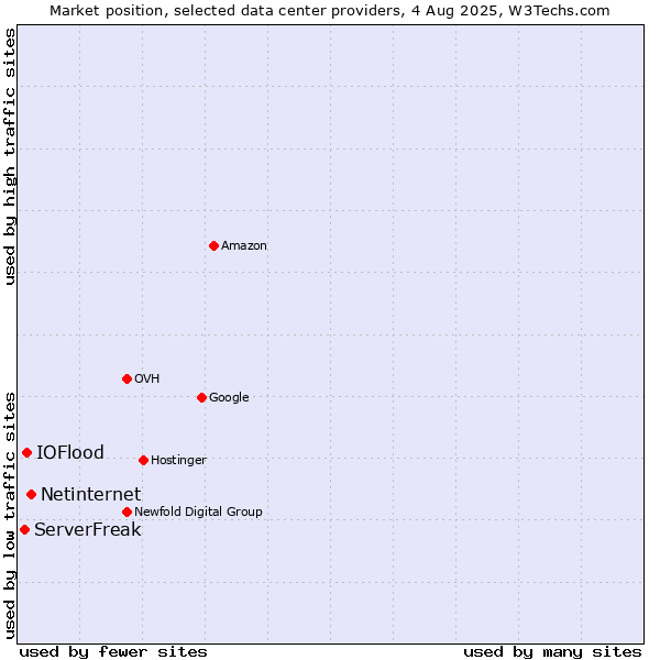 Market position of Netinternet vs. IOFlood vs. ServerFreak