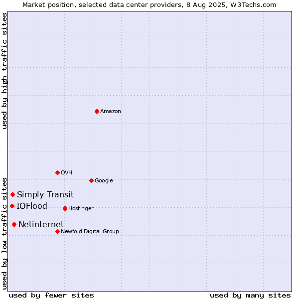 Market position of Netinternet vs. Simply Transit vs. IOFlood