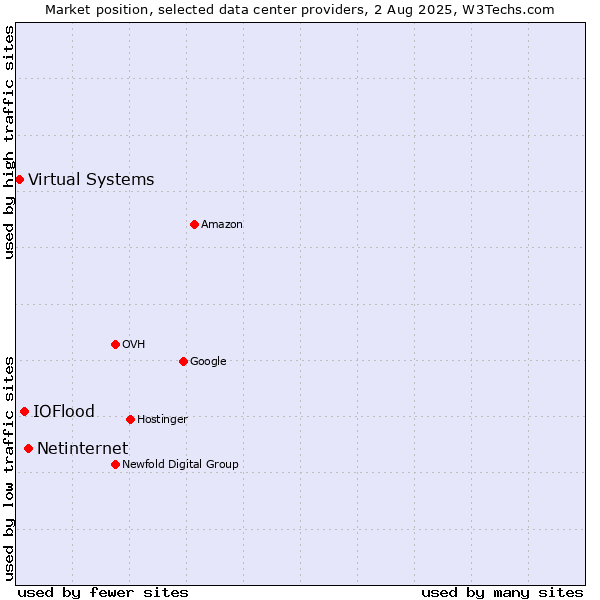 Market position of Netinternet vs. IOFlood vs. Virtual Systems
