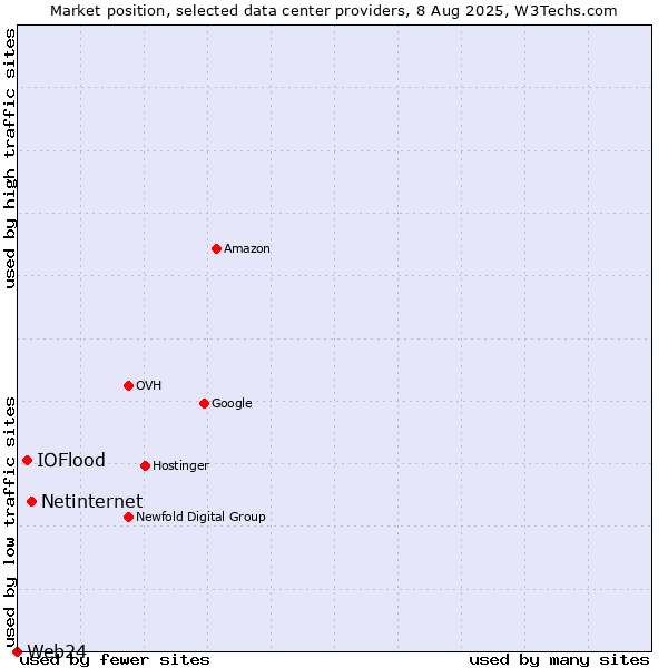 Market position of Netinternet vs. IOFlood vs. Web24