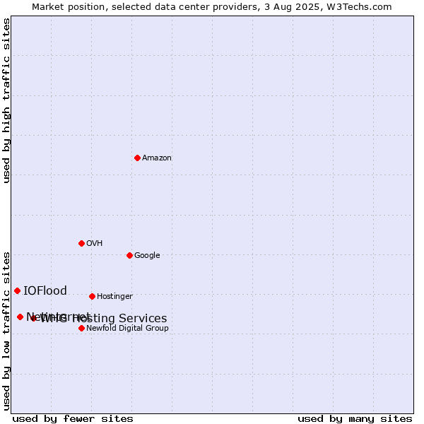 Market position of WHG Hosting Services vs. Netinternet vs. IOFlood