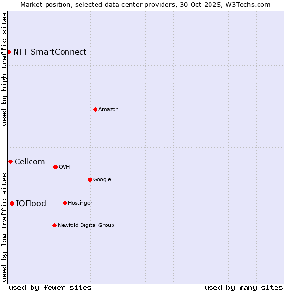 Market position of IOFlood vs. Cellcom vs. NTT SmartConnect