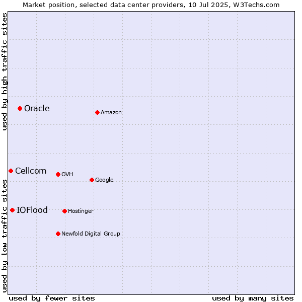 Market position of Oracle vs. IOFlood vs. Cellcom