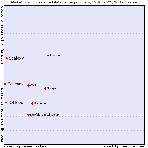 Market position of Scalaxy vs. IOFlood vs. Cellcom