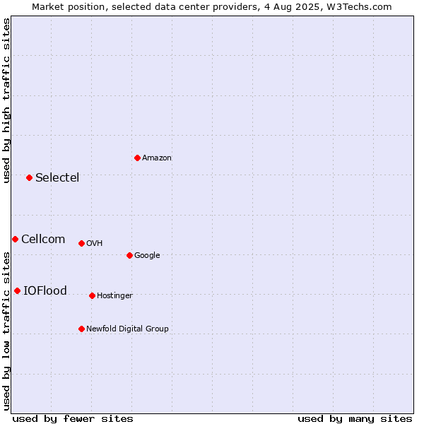 Market position of Selectel vs. IOFlood vs. Cellcom