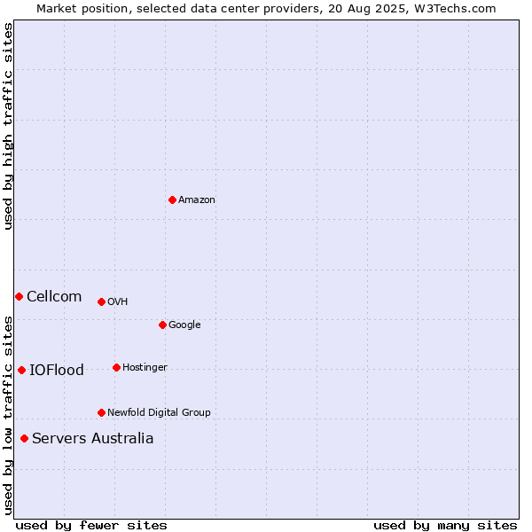 Market position of Servers Australia vs. IOFlood vs. Cellcom