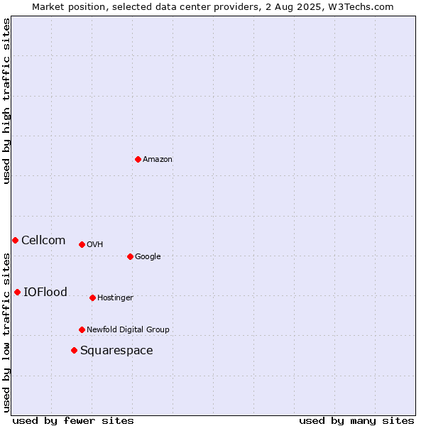 Market position of Squarespace vs. IOFlood vs. Cellcom