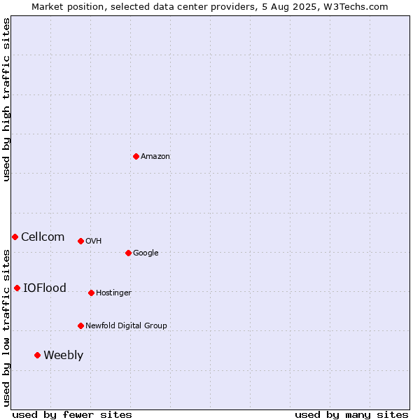 Market position of Weebly vs. IOFlood vs. Cellcom