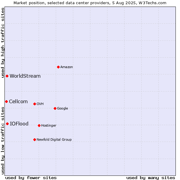 Market position of IOFlood vs. WorldStream vs. Cellcom
