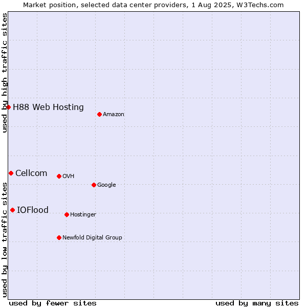 Market position of IOFlood vs. Cellcom vs. H88 Web Hosting