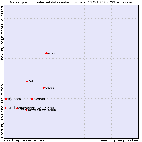 Market position of Network Solutions vs. IOFlood vs. Nuthost