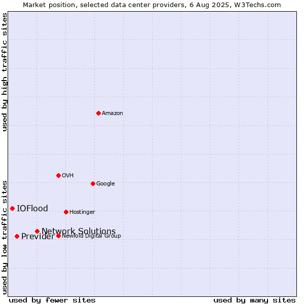 Market position of Network Solutions vs. Previder vs. IOFlood