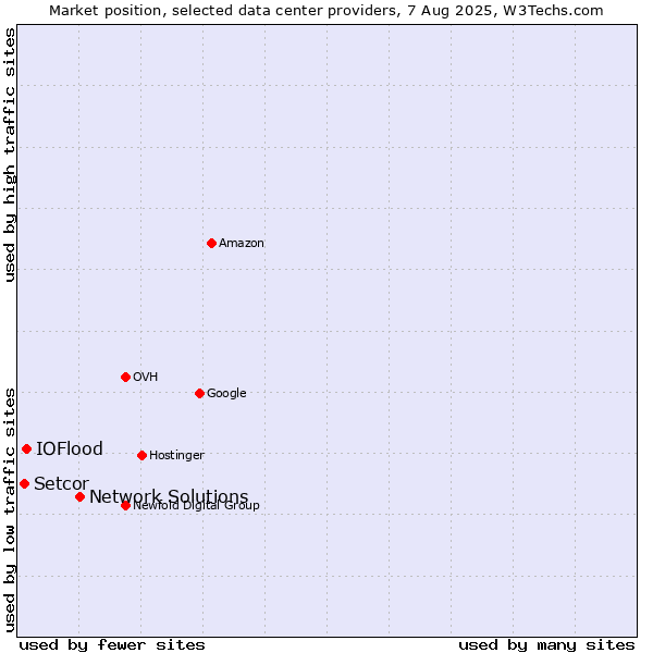 Market position of Network Solutions vs. IOFlood vs. Setcor