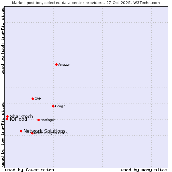Market position of Network Solutions vs. Sharktech vs. IOFlood