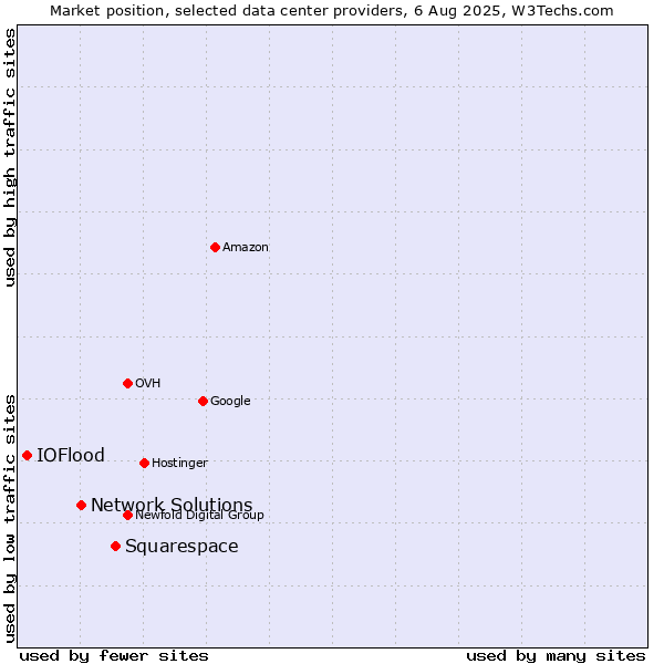 Market position of Squarespace vs. Network Solutions vs. IOFlood