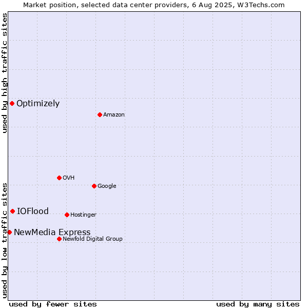 Market position of IOFlood vs. Optimizely vs. NewMedia Express
