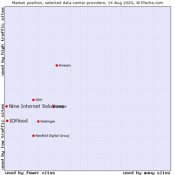 Market position of IOFlood vs. Nine Internet Solutions