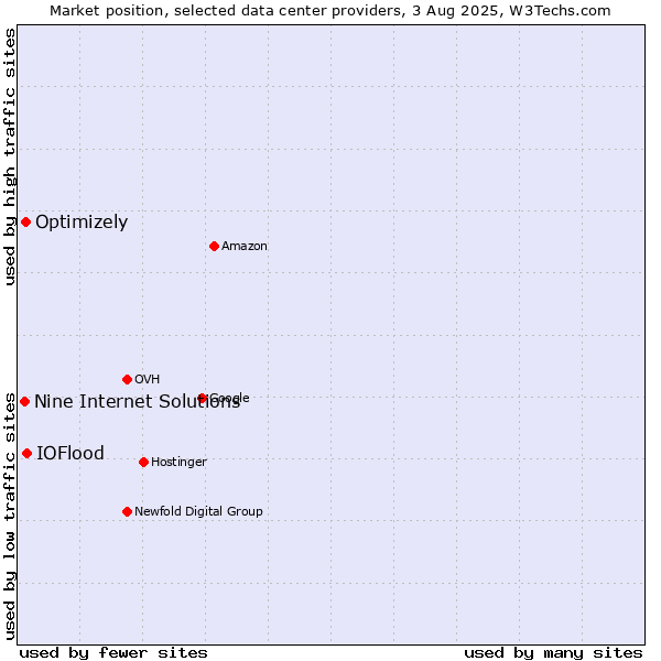 Market position of IOFlood vs. Optimizely vs. Nine Internet Solutions