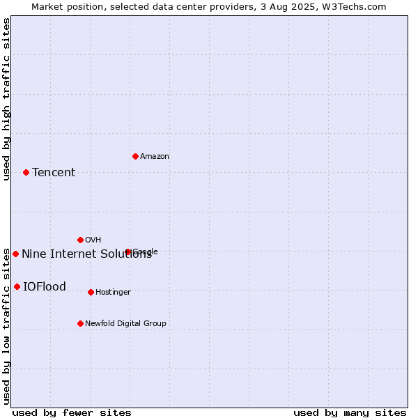 Market position of Tencent vs. IOFlood vs. Nine Internet Solutions