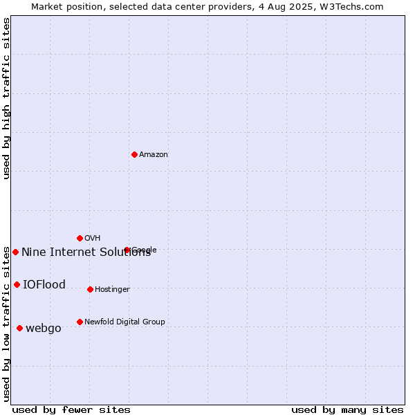 Market position of webgo vs. IOFlood vs. Nine Internet Solutions