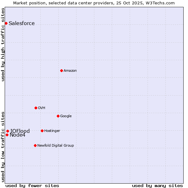 Market position of IOFlood vs. Node4 vs. Salesforce