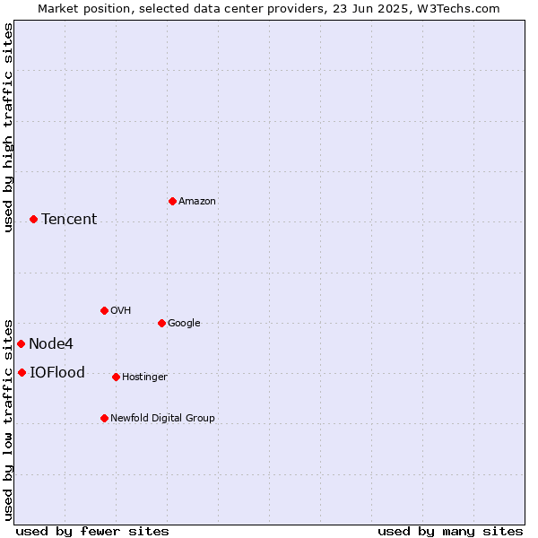 Market position of Tencent vs. IOFlood vs. Node4