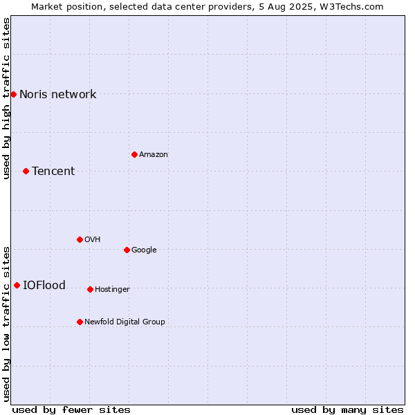 Market position of Tencent vs. IOFlood vs. Noris network