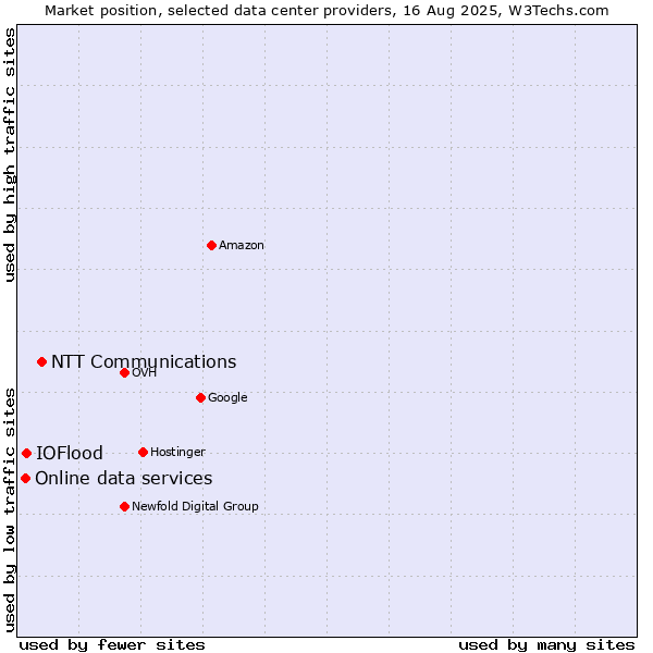 Market position of NTT Communications vs. IOFlood vs. Online data services