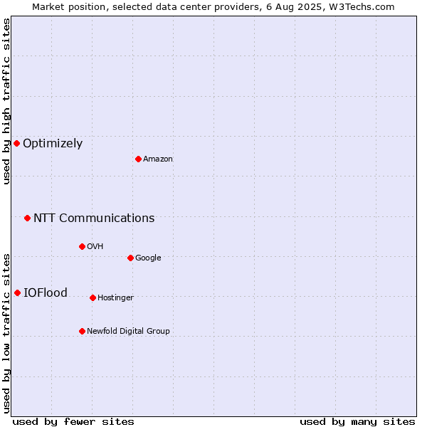 Market position of NTT Communications vs. IOFlood vs. Optimizely