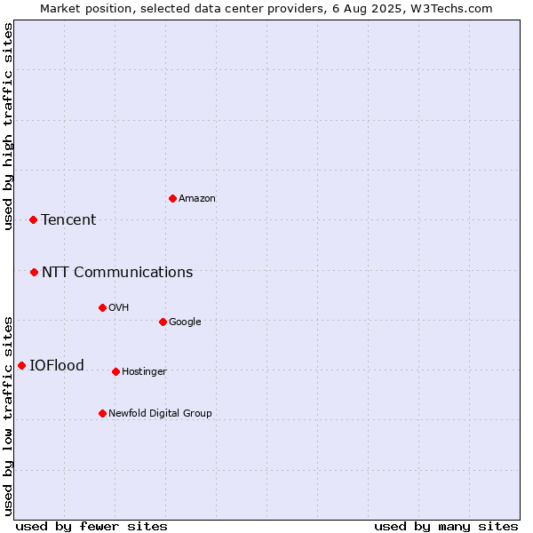 Market position of NTT Communications vs. Tencent vs. IOFlood