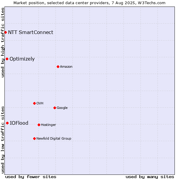 Market position of IOFlood vs. Optimizely vs. NTT SmartConnect