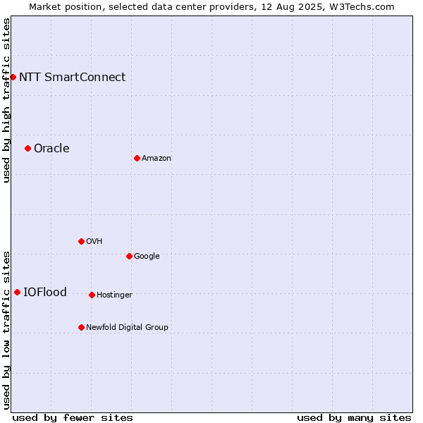 Market position of Oracle vs. IOFlood vs. NTT SmartConnect