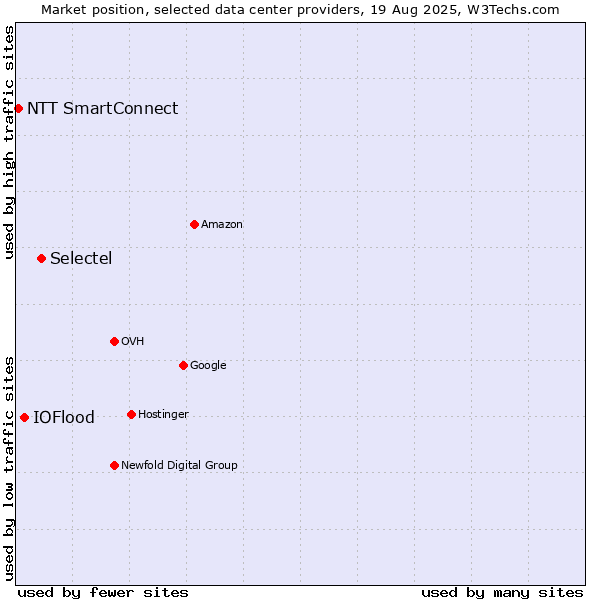 Market position of Selectel vs. IOFlood vs. NTT SmartConnect