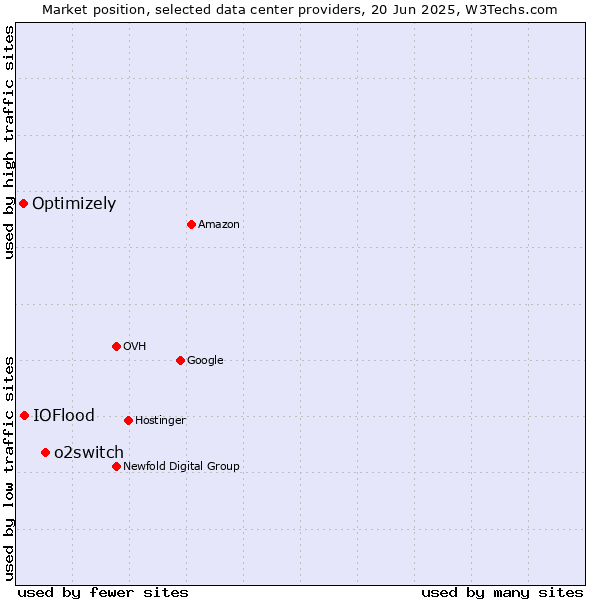 Market position of o2switch vs. IOFlood vs. Optimizely