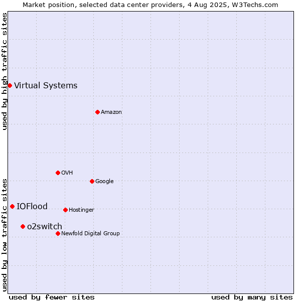 Market position of o2switch vs. IOFlood vs. Virtual Systems