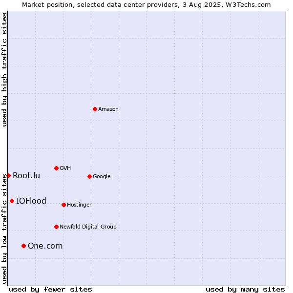 Market position of One.com vs. IOFlood vs. Root.lu