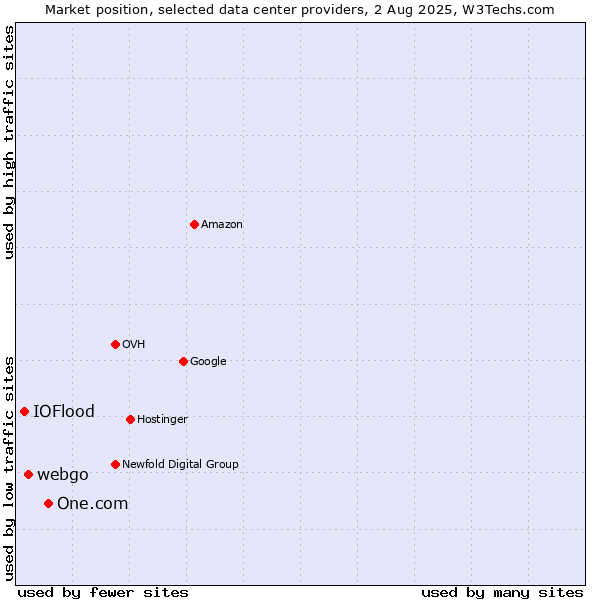 Market position of One.com vs. webgo vs. IOFlood