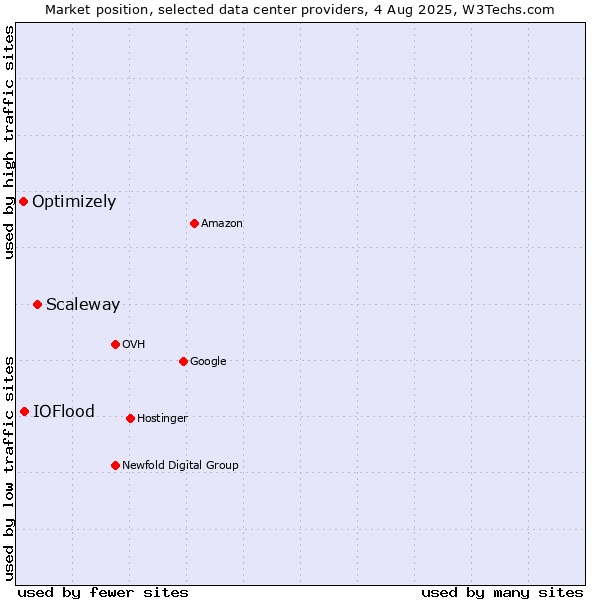 Market position of Scaleway vs. IOFlood vs. Optimizely