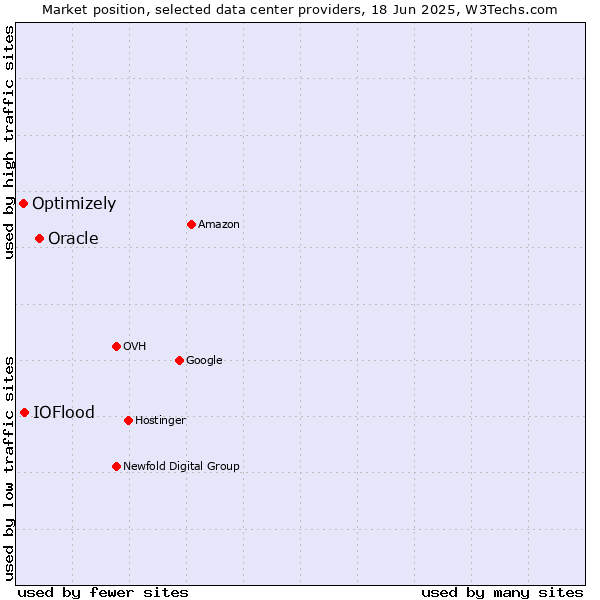 Market position of Oracle vs. IOFlood vs. Optimizely