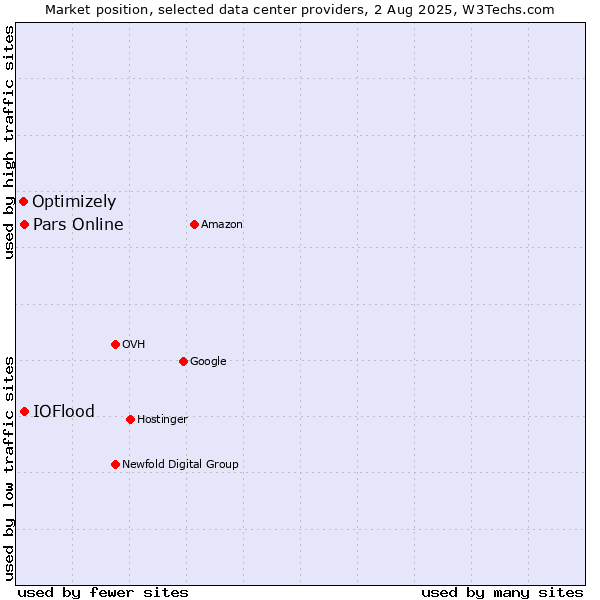 Market position of Pars Online vs. IOFlood vs. Optimizely