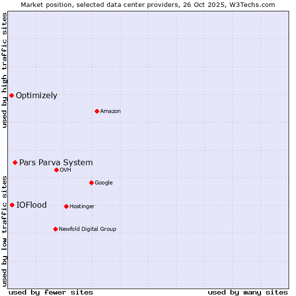 Market position of Pars Parva System vs. IOFlood vs. Optimizely