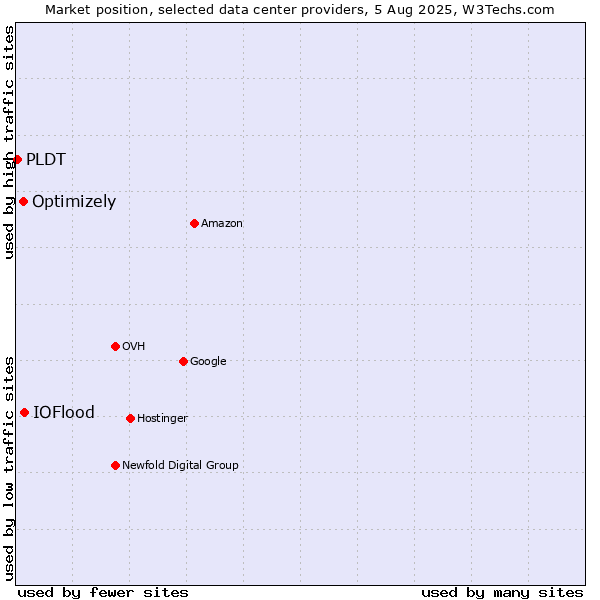 Market position of IOFlood vs. Optimizely vs. PLDT