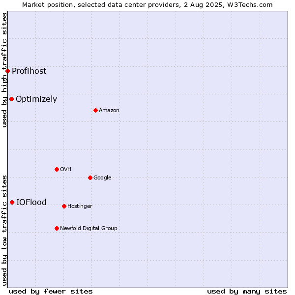 Market position of IOFlood vs. Optimizely vs. Profihost