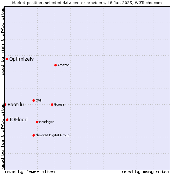 Market position of IOFlood vs. Optimizely vs. Root.lu
