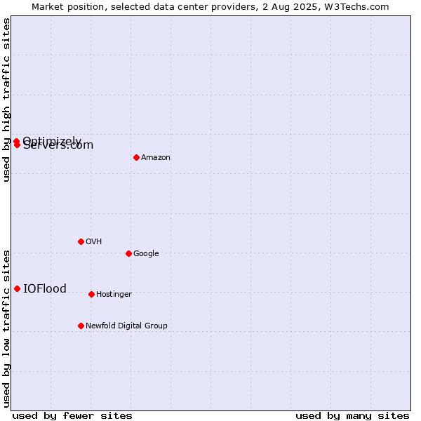Market position of Servers.com vs. IOFlood vs. Optimizely