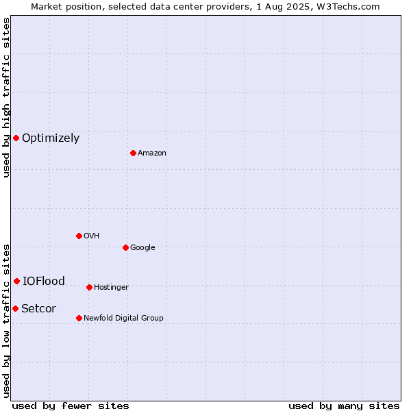 Market position of IOFlood vs. Optimizely vs. Setcor