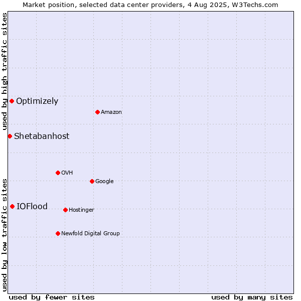 Market position of IOFlood vs. Optimizely vs. Shetabanhost